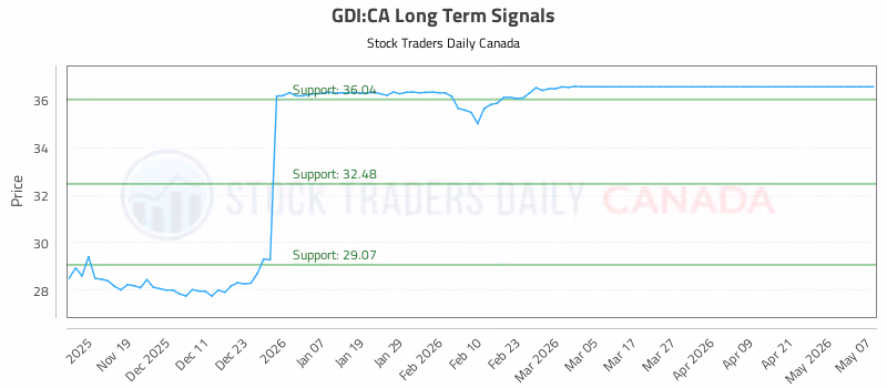 Stock Chart for GDI:CA