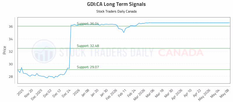 Stock Chart for GDI:CA