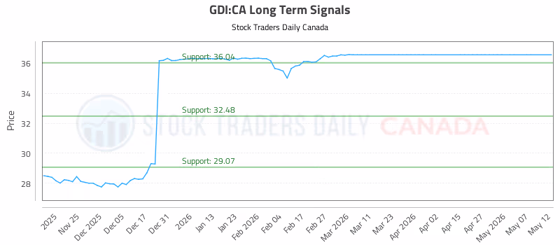 Stock Chart for GDI:CA