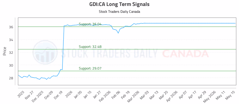Stock Chart for GDI:CA