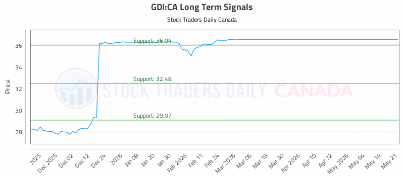 Stock Chart for GDI:CA