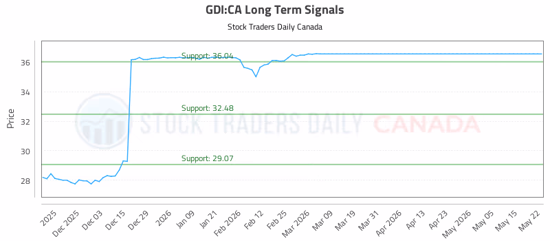 Stock Chart for GDI:CA