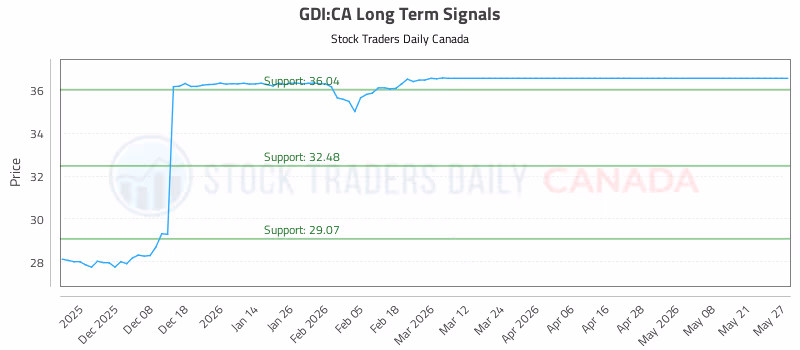 Stock Chart for GDI:CA