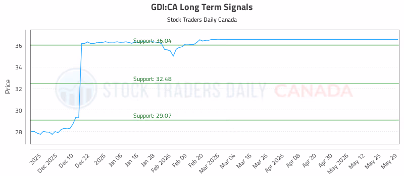 Stock Chart for GDI:CA