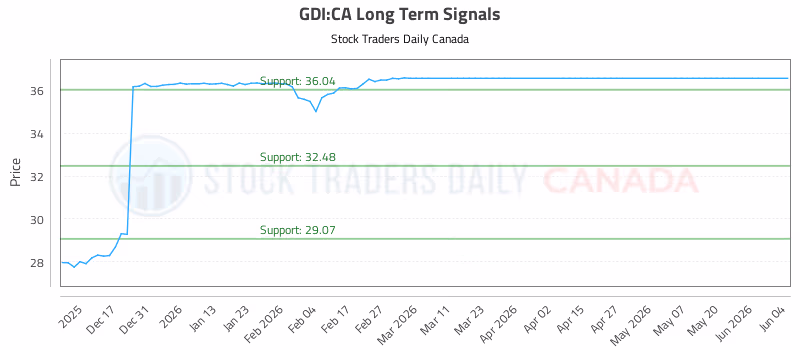 Stock Chart for GDI:CA