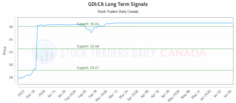 Stock Chart for GDI:CA