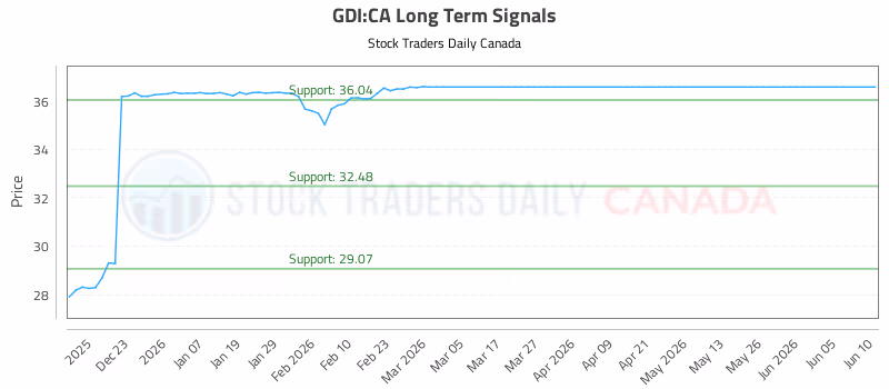Stock Chart for GDI:CA