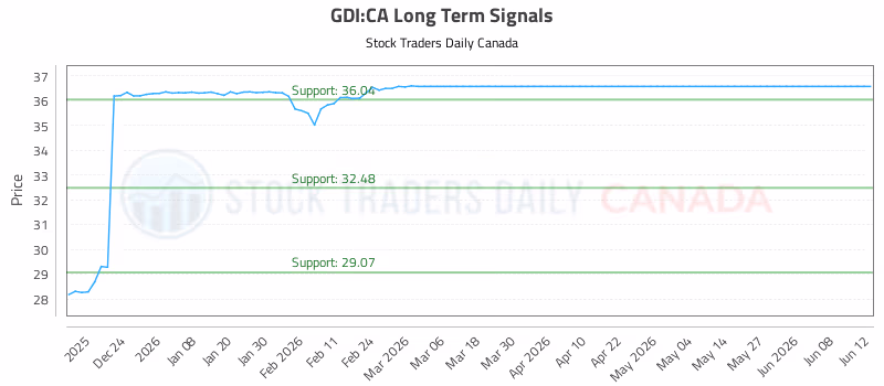 Stock Chart for GDI:CA