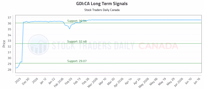Stock Chart for GDI:CA