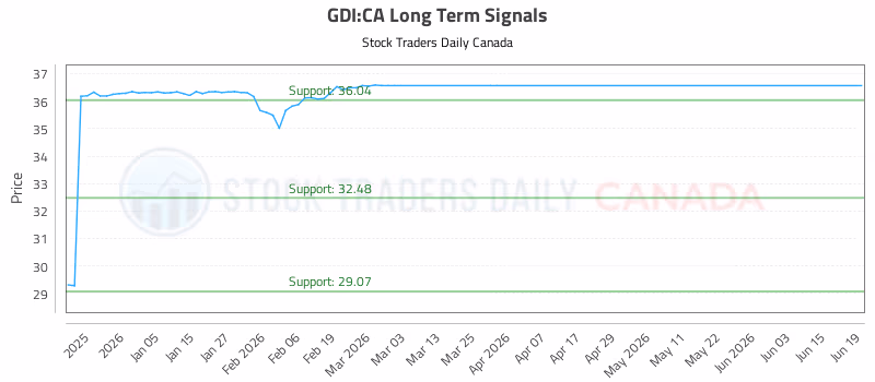 Stock Chart for GDI:CA