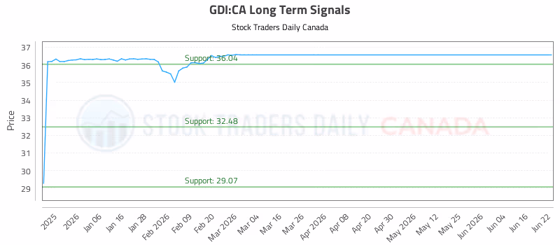 Stock Chart for GDI:CA