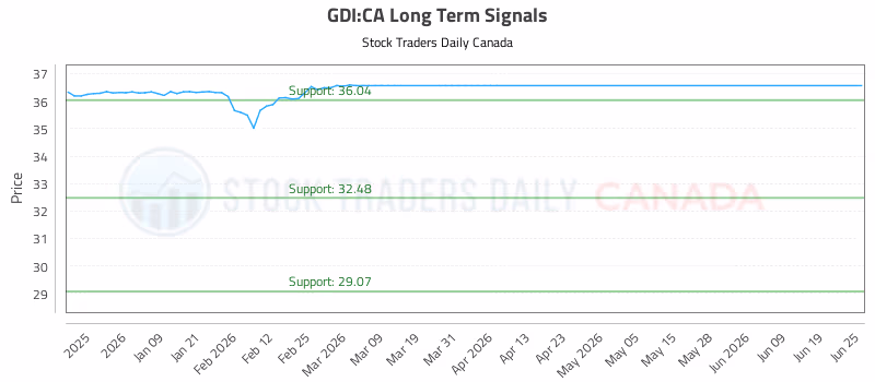Stock Chart for GDI:CA