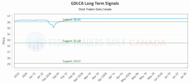 Stock Chart for GDI:CA