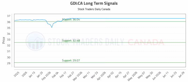 Stock Chart for GDI:CA