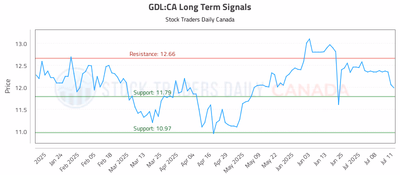 Stock Chart for GDL:CA