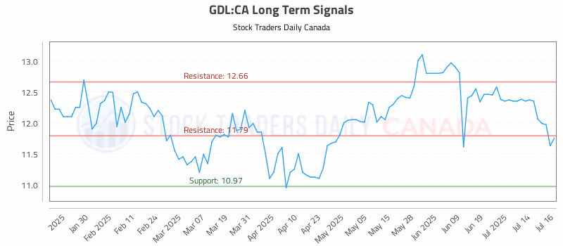 Stock Chart for GDL:CA