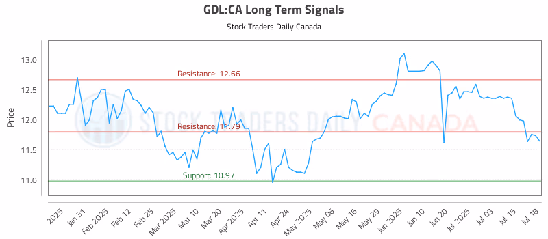 Stock Chart for GDL:CA