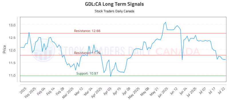 Stock Chart for GDL:CA