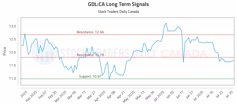 Stock Chart for GDL:CA