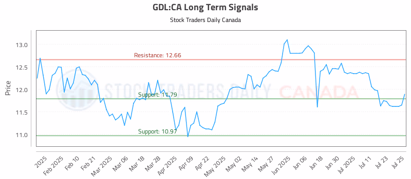 Stock Chart for GDL:CA