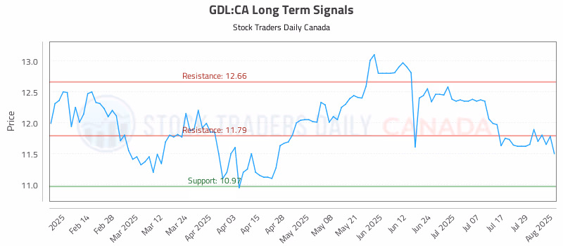 Stock Chart for GDL:CA