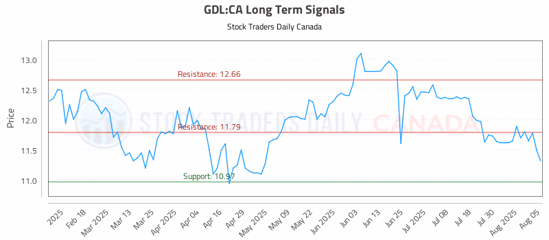 Stock Chart for GDL:CA