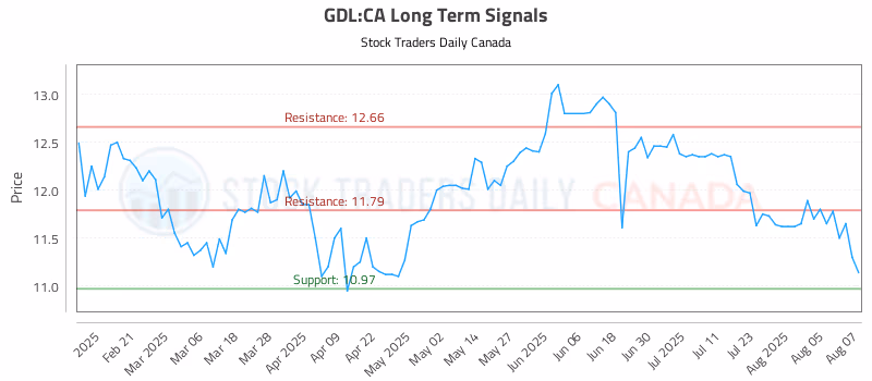 Stock Chart for GDL:CA