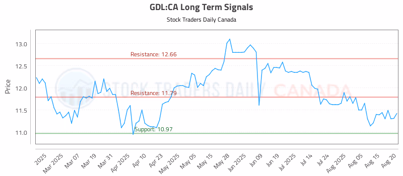 Stock Chart for GDL:CA
