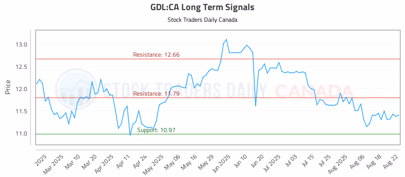 Stock Chart for GDL:CA