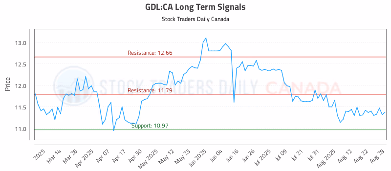 Stock Chart for GDL:CA