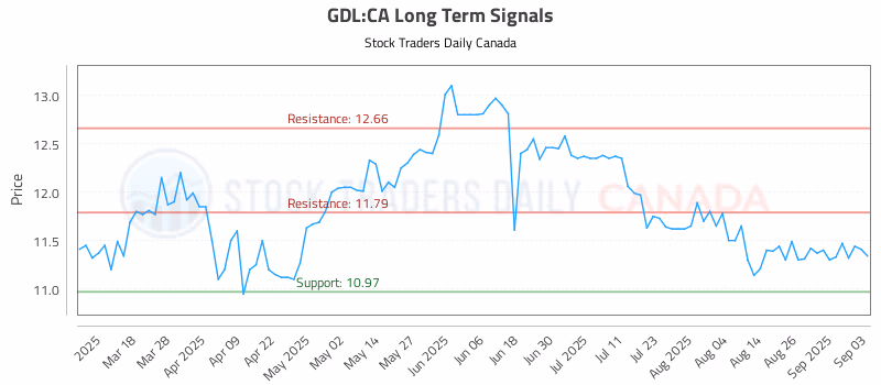 Stock Chart for GDL:CA