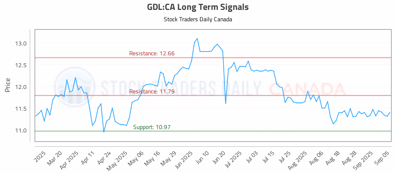 Stock Chart for GDL:CA