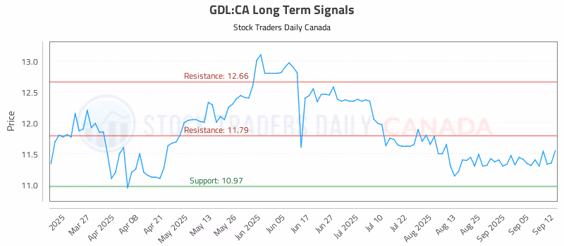 Stock Chart for GDL:CA