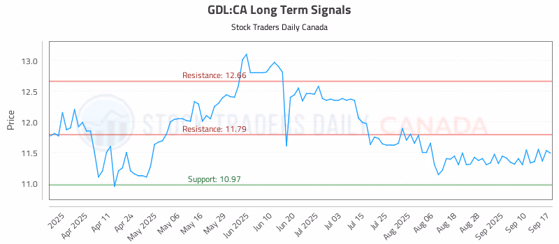 Stock Chart for GDL:CA