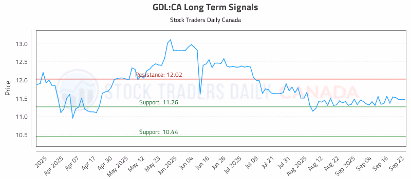 Stock Chart for GDL:CA
