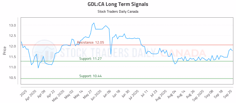 Stock Chart for GDL:CA