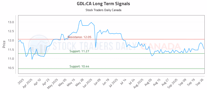 Stock Chart for GDL:CA