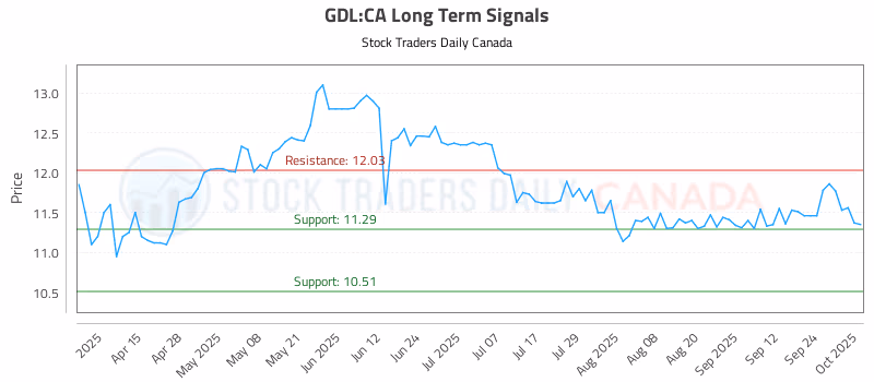 Stock Chart for GDL:CA