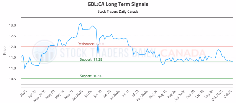 Stock Chart for GDL:CA