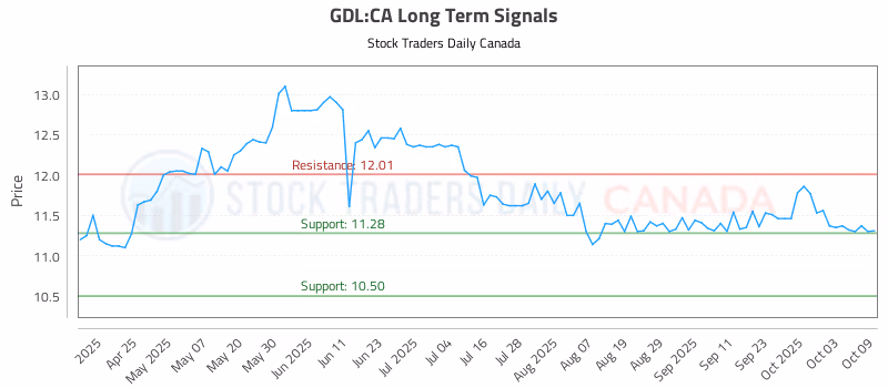 Stock Chart for GDL:CA