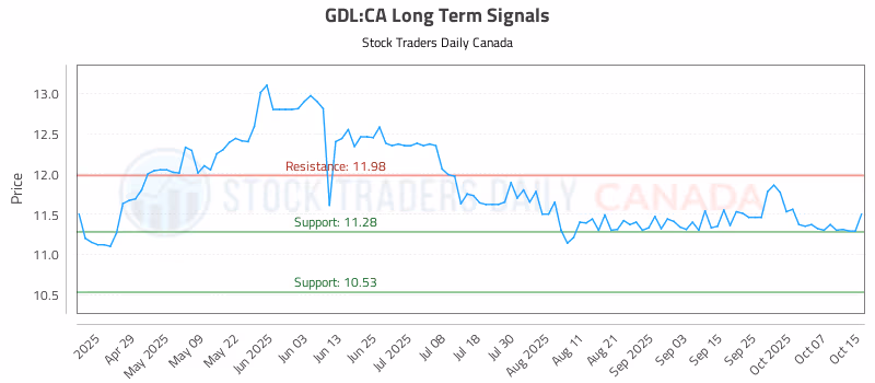 Stock Chart for GDL:CA
