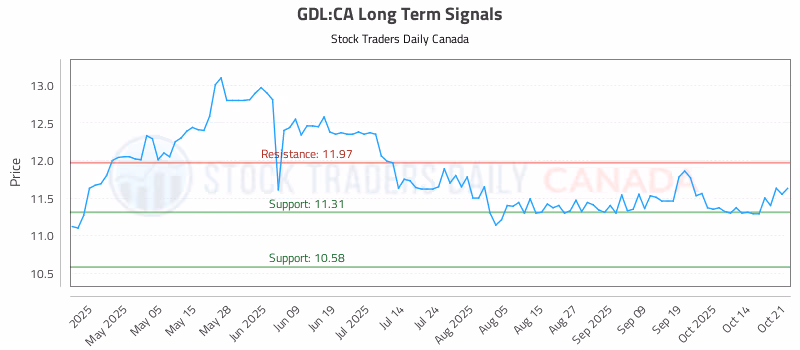 Stock Chart for GDL:CA