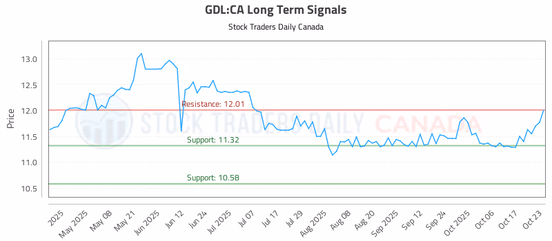 Stock Chart for GDL:CA