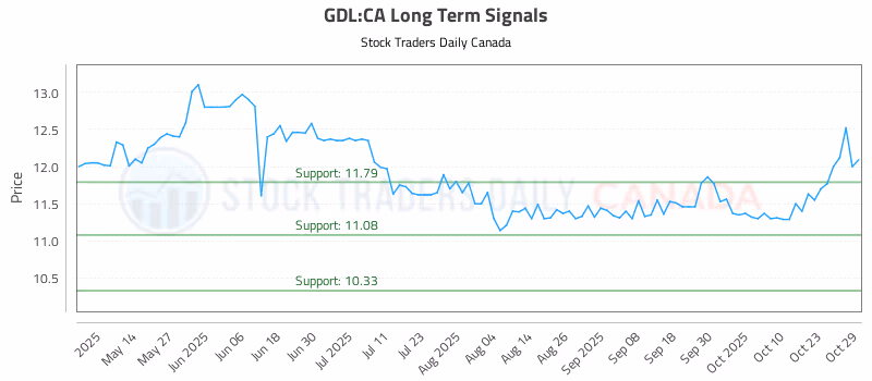Stock Chart for GDL:CA