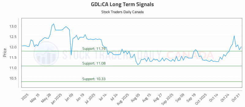Stock Chart for GDL:CA