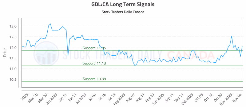 Stock Chart for GDL:CA