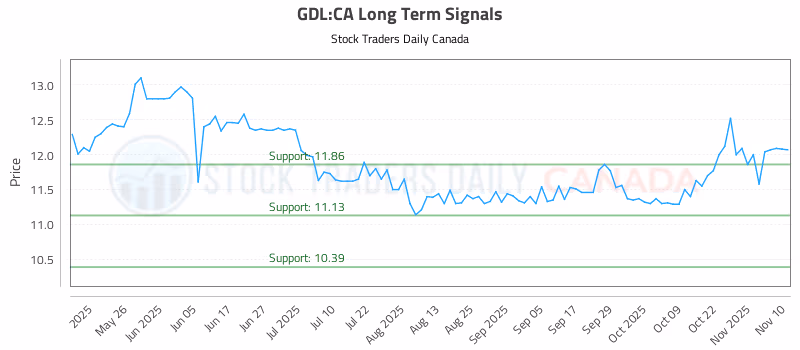 Stock Chart for GDL:CA