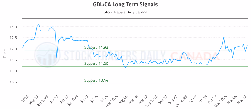 Stock Chart for GDL:CA