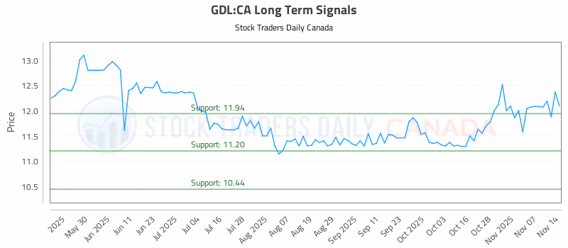 Stock Chart for GDL:CA