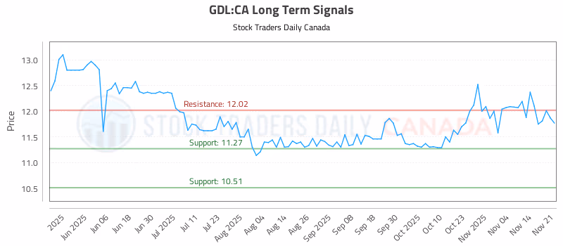 Stock Chart for GDL:CA